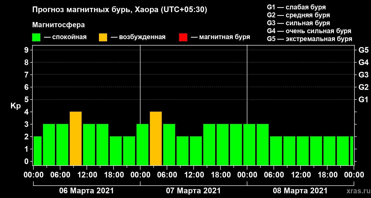 Прогноз геомагнитного индекса Kp