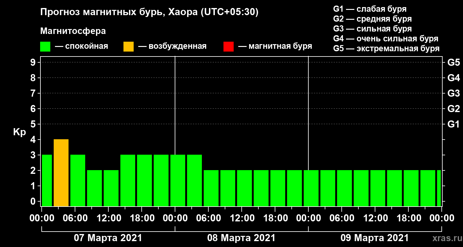 Прогноз геомагнитного индекса Kp
