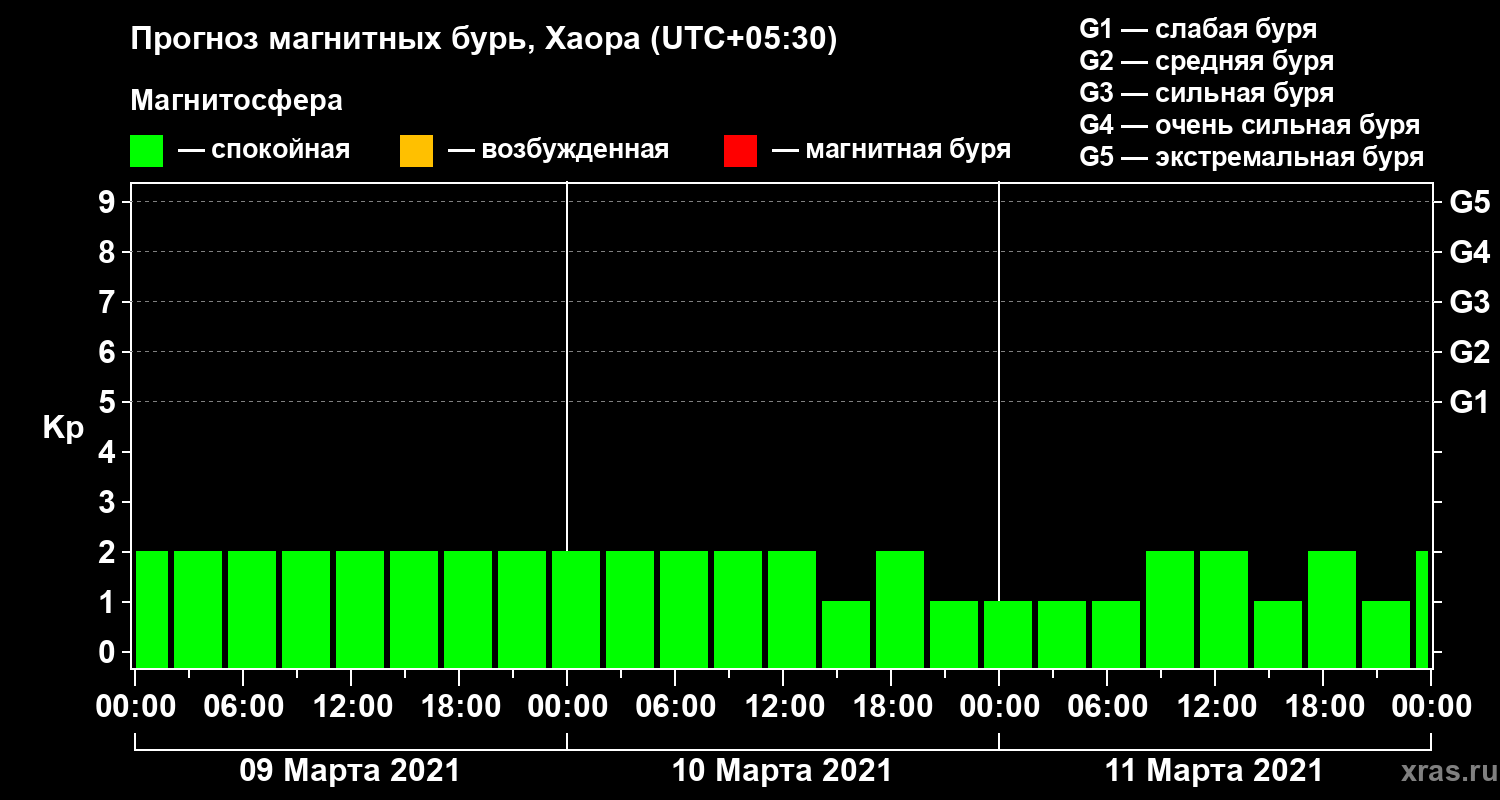 Прогноз геомагнитного индекса Kp