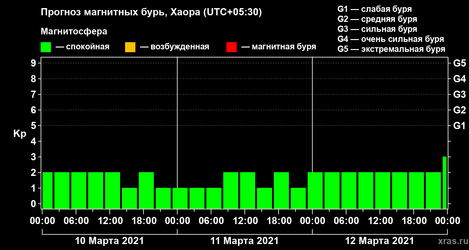 Прогноз геомагнитного индекса Kp