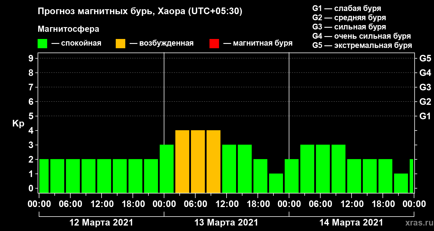 Прогноз геомагнитного индекса Kp