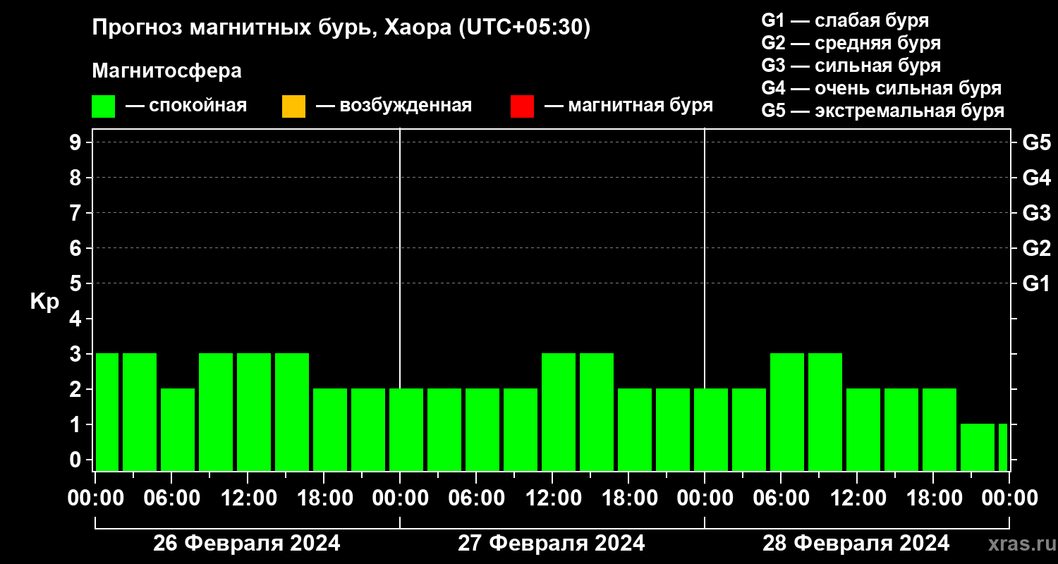Прогноз геомагнитного индекса Kp