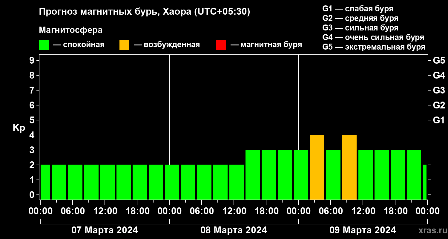 Прогноз геомагнитного индекса Kp