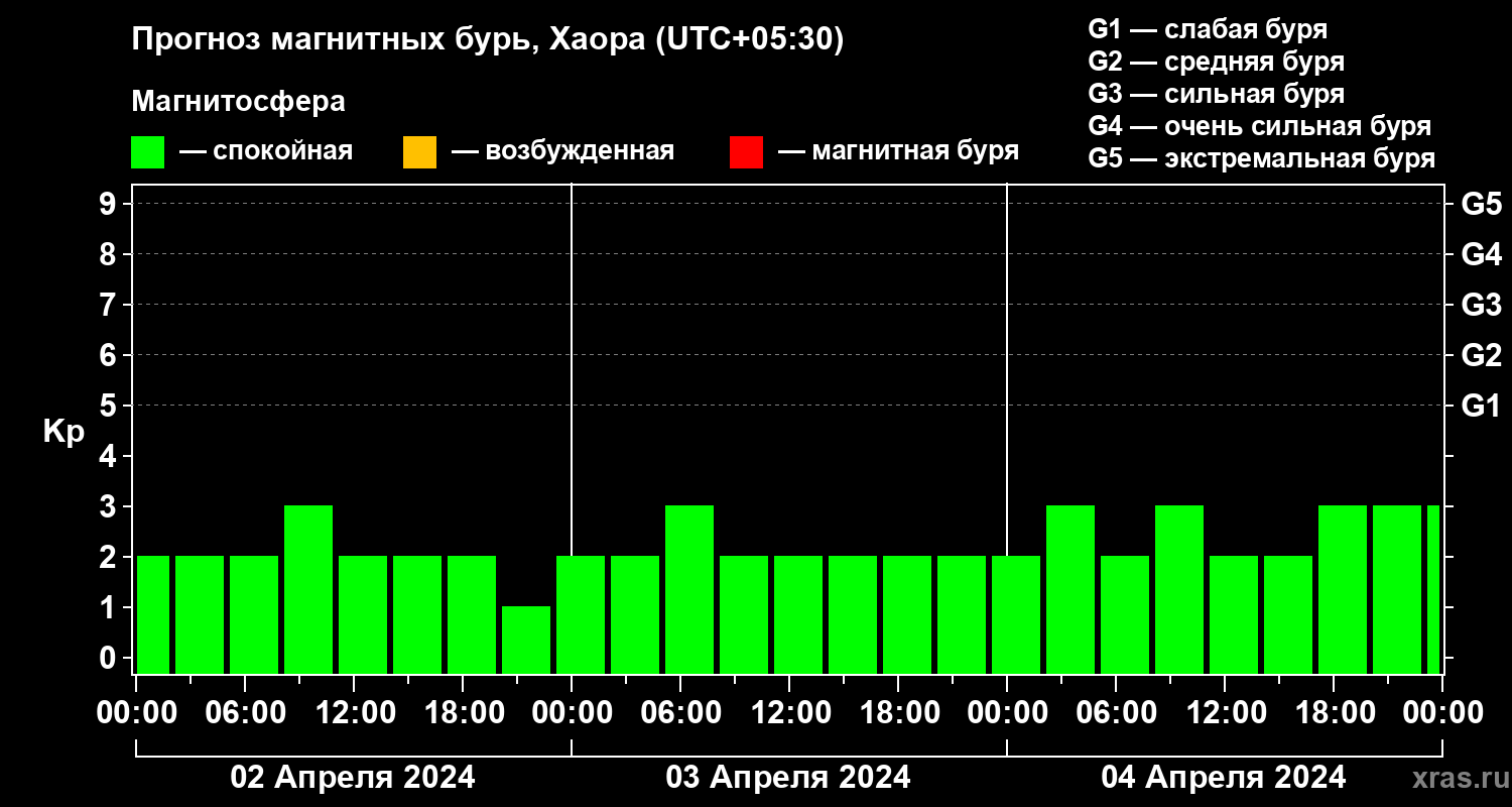 Прогноз геомагнитного индекса Kp