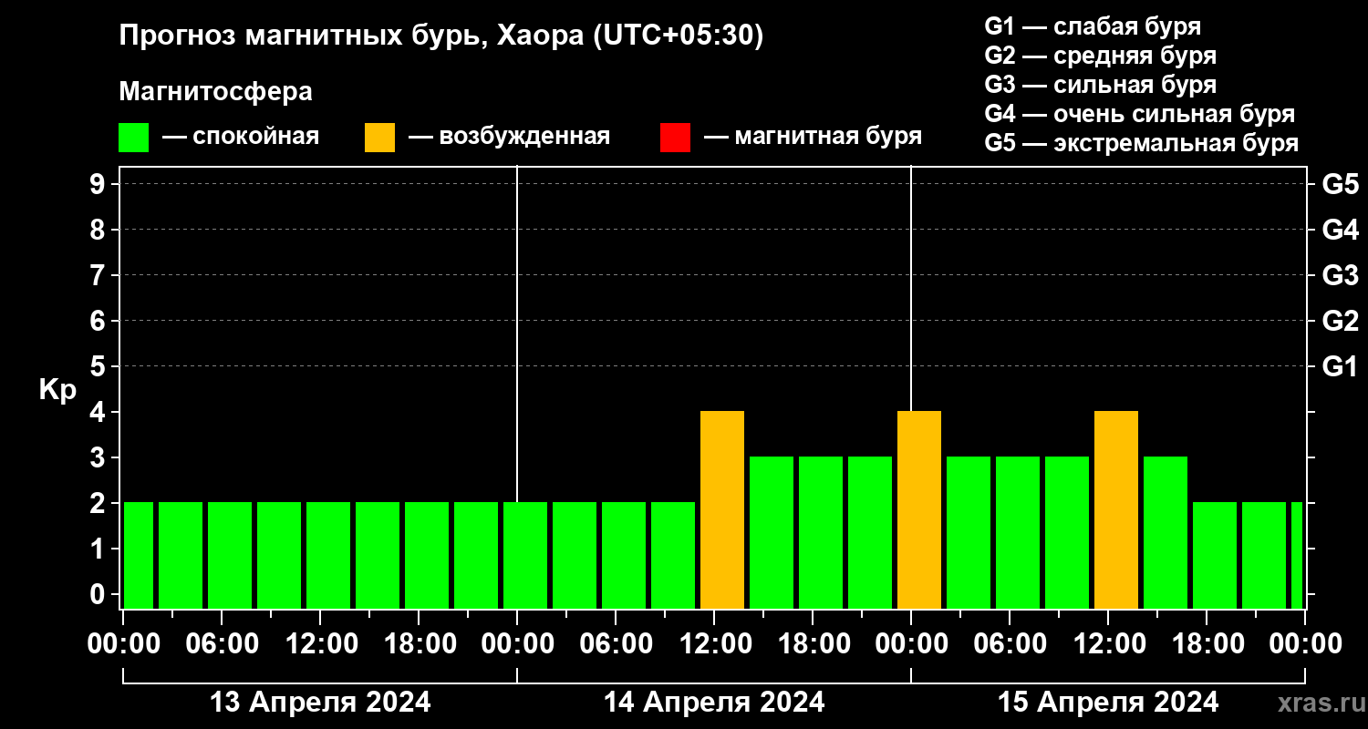 Прогноз геомагнитного индекса Kp