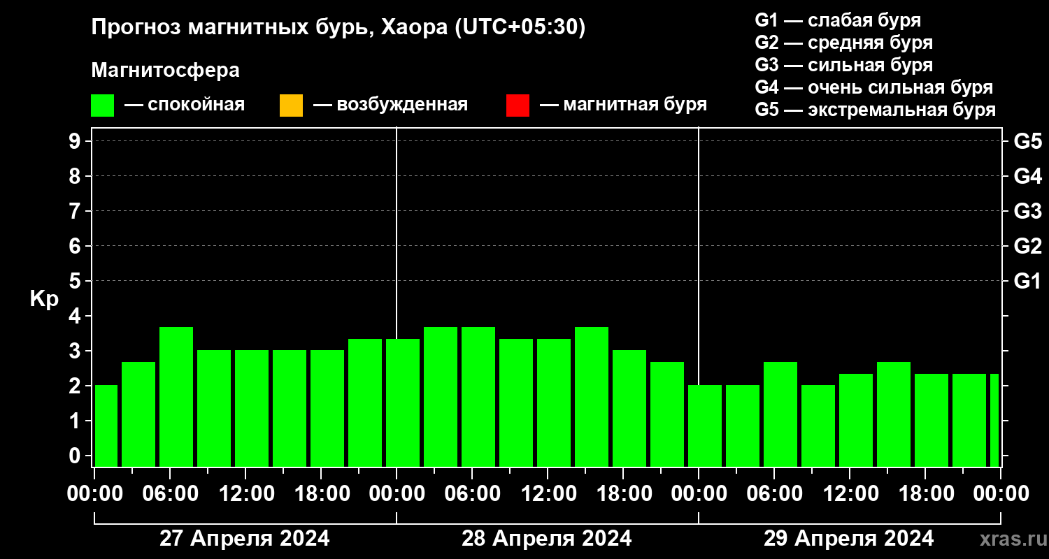 Прогноз геомагнитного индекса Kp