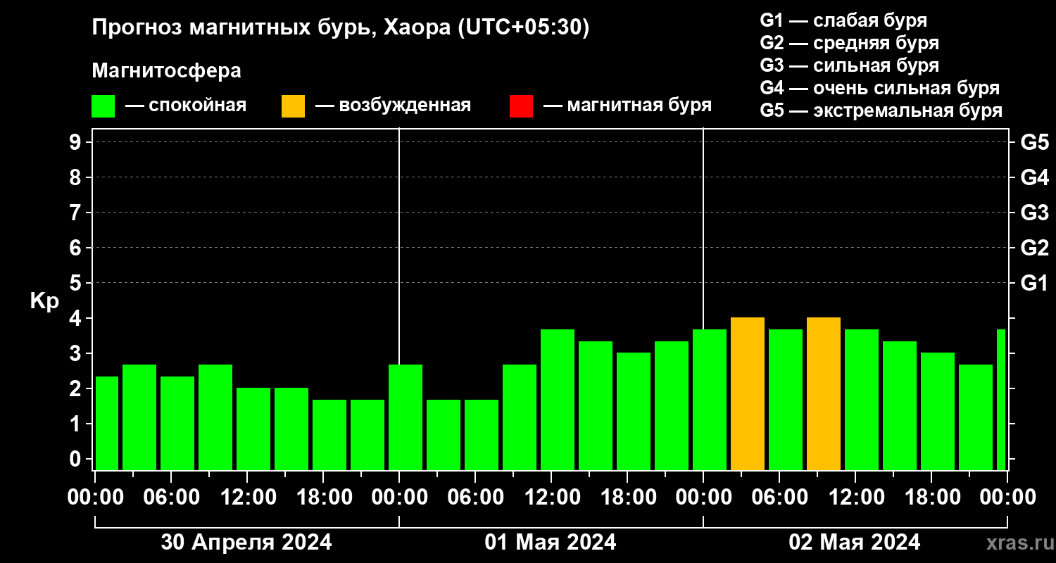 Прогноз геомагнитного индекса Kp