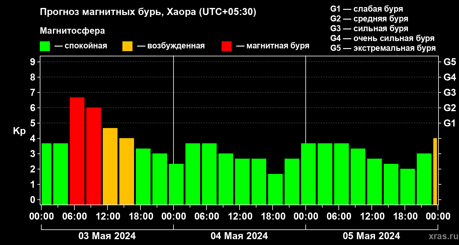 Прогноз геомагнитного индекса Kp
