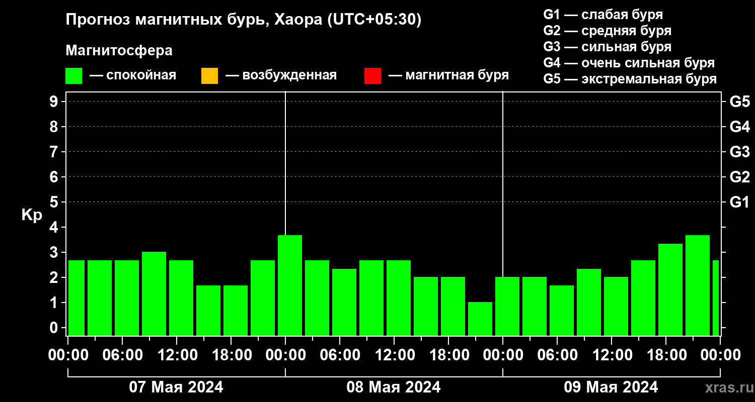 Прогноз геомагнитного индекса Kp