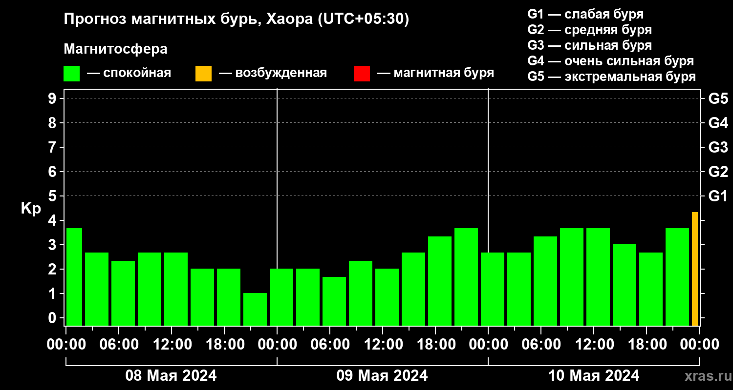 Прогноз геомагнитного индекса Kp