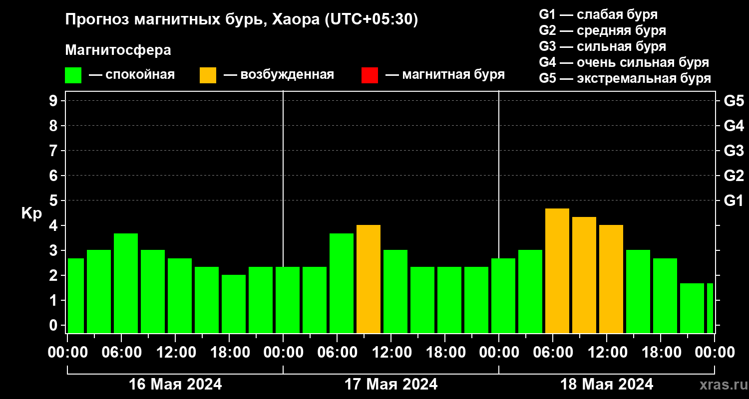 Прогноз геомагнитного индекса Kp