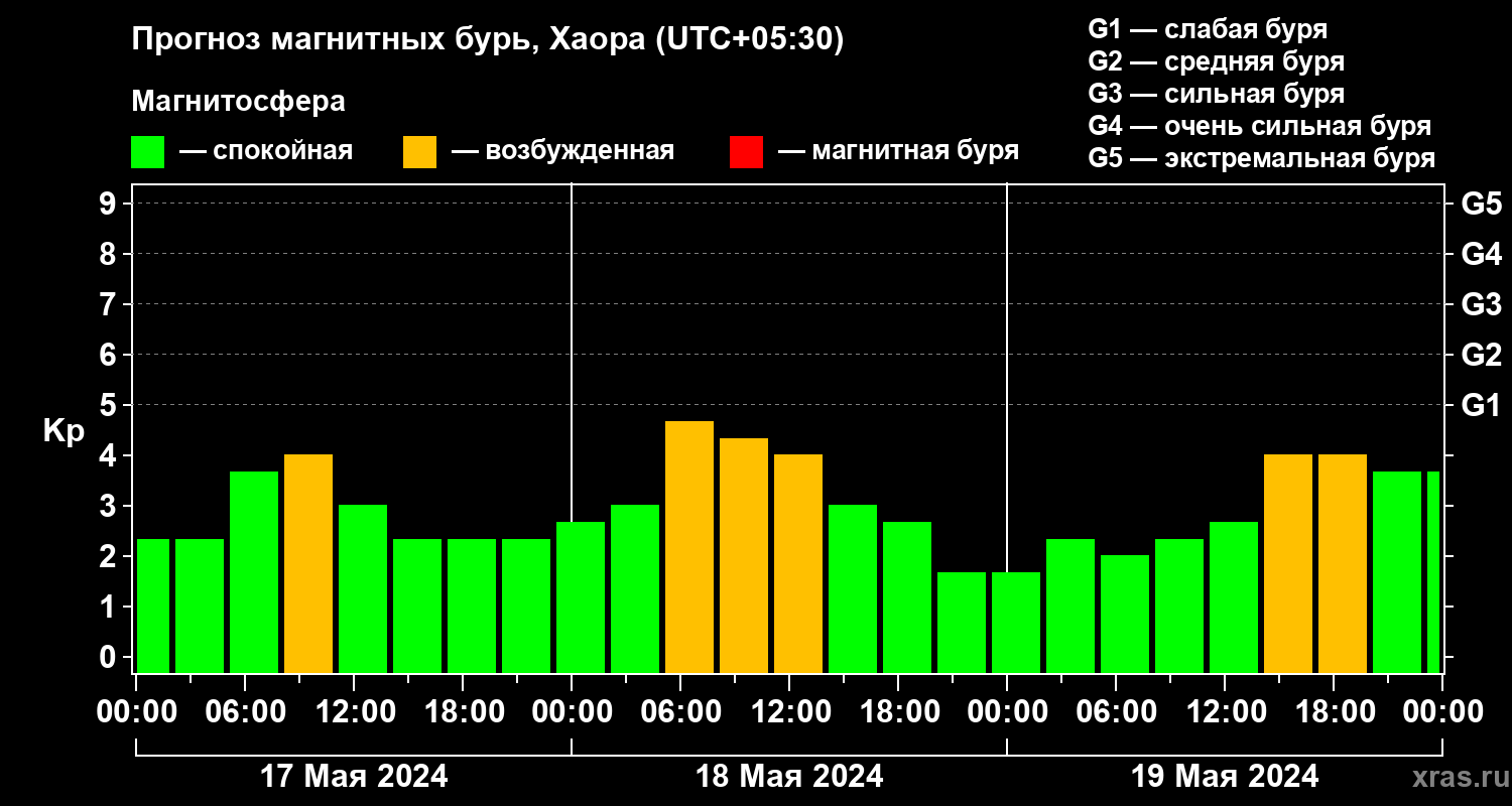 Прогноз геомагнитного индекса Kp