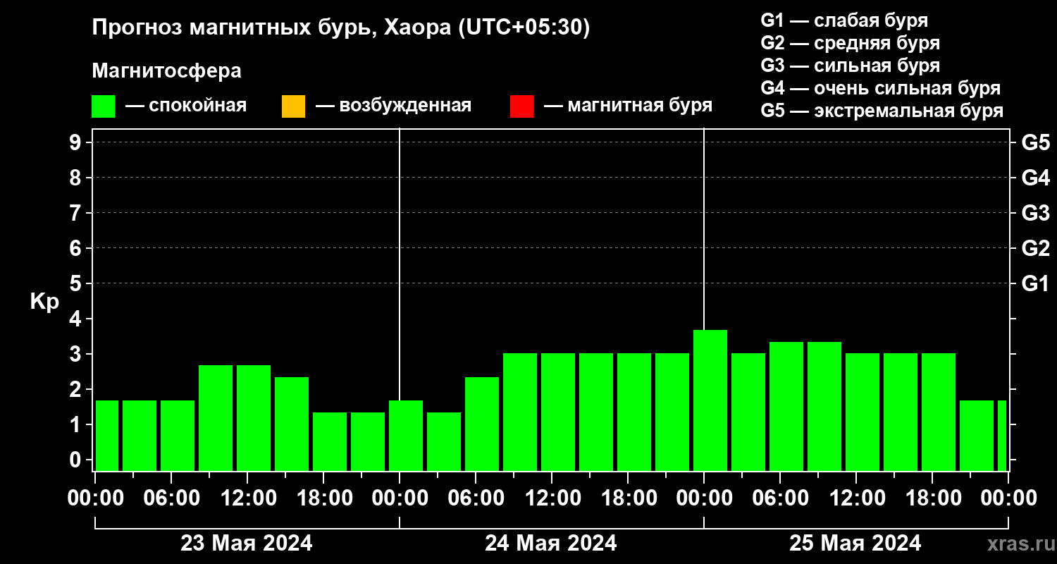 Прогноз геомагнитного индекса Kp