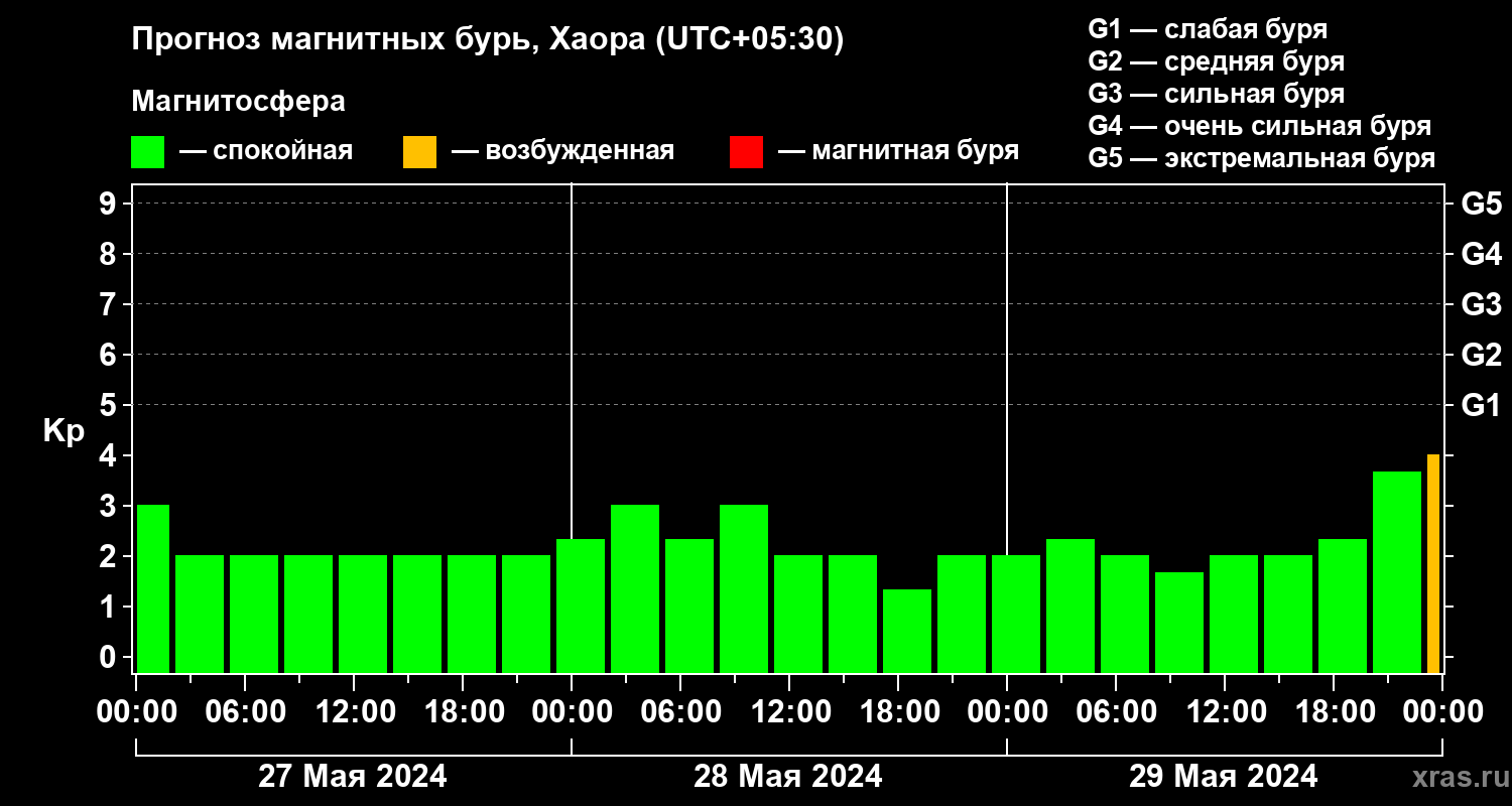 Прогноз геомагнитного индекса Kp