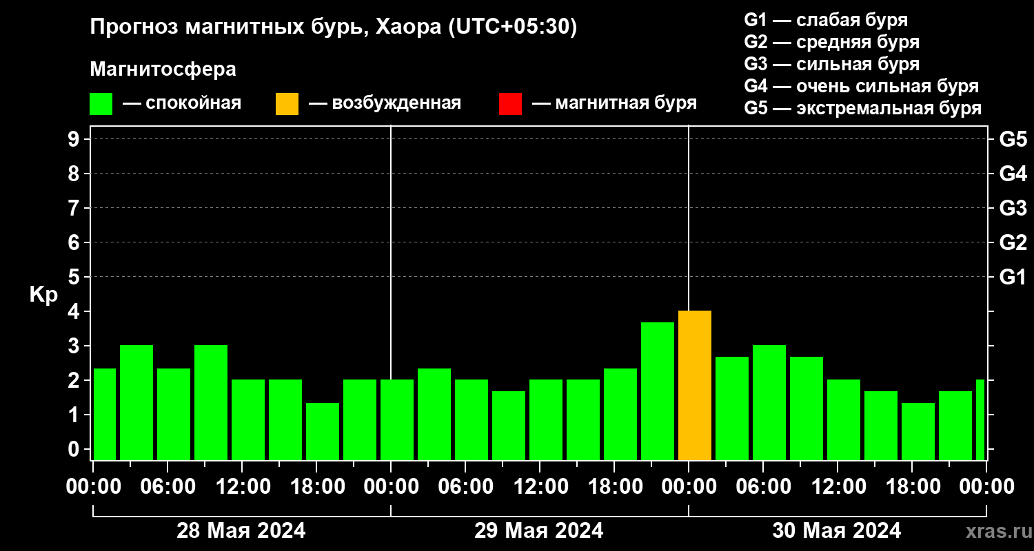 Прогноз геомагнитного индекса Kp