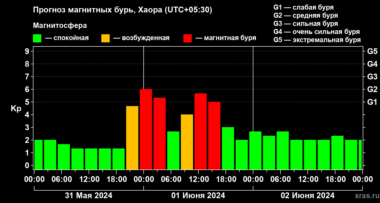 Прогноз геомагнитного индекса Kp