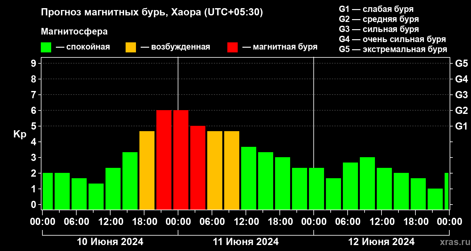 Прогноз геомагнитного индекса Kp