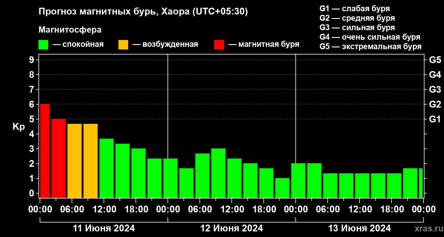 Прогноз геомагнитного индекса Kp