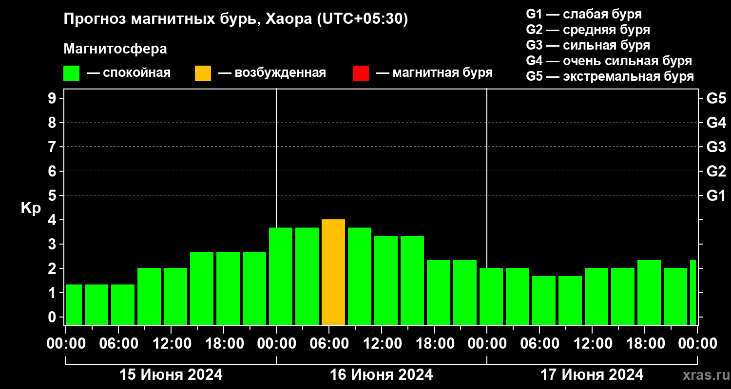 Прогноз геомагнитного индекса Kp