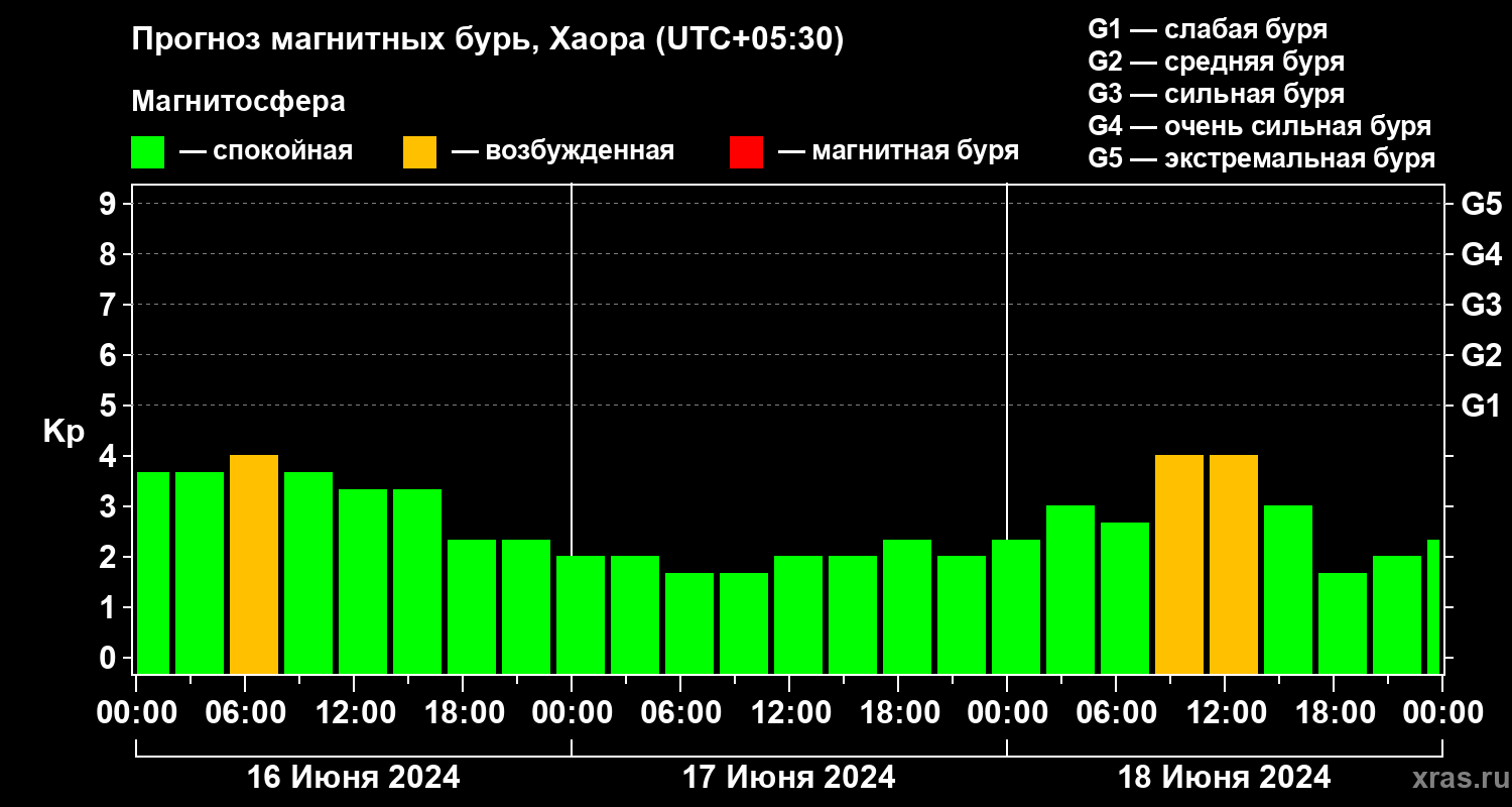 Прогноз геомагнитного индекса Kp