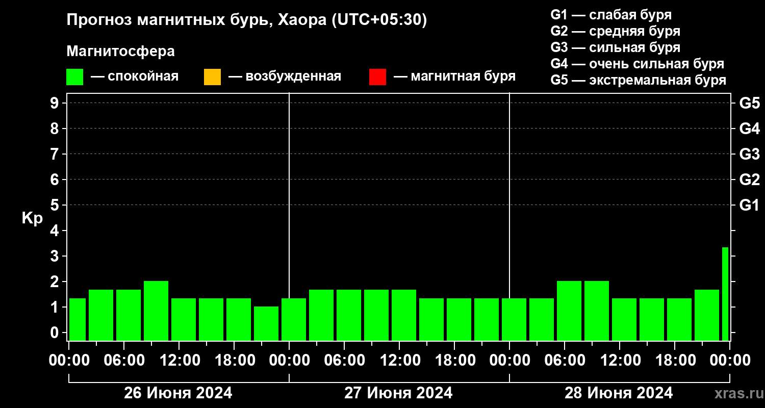 Прогноз геомагнитного индекса Kp