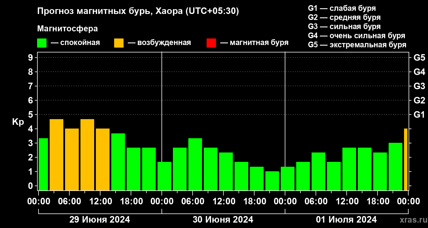 Прогноз геомагнитного индекса Kp