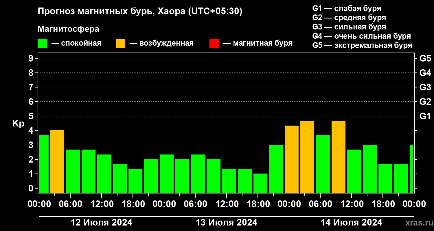 Прогноз геомагнитного индекса Kp