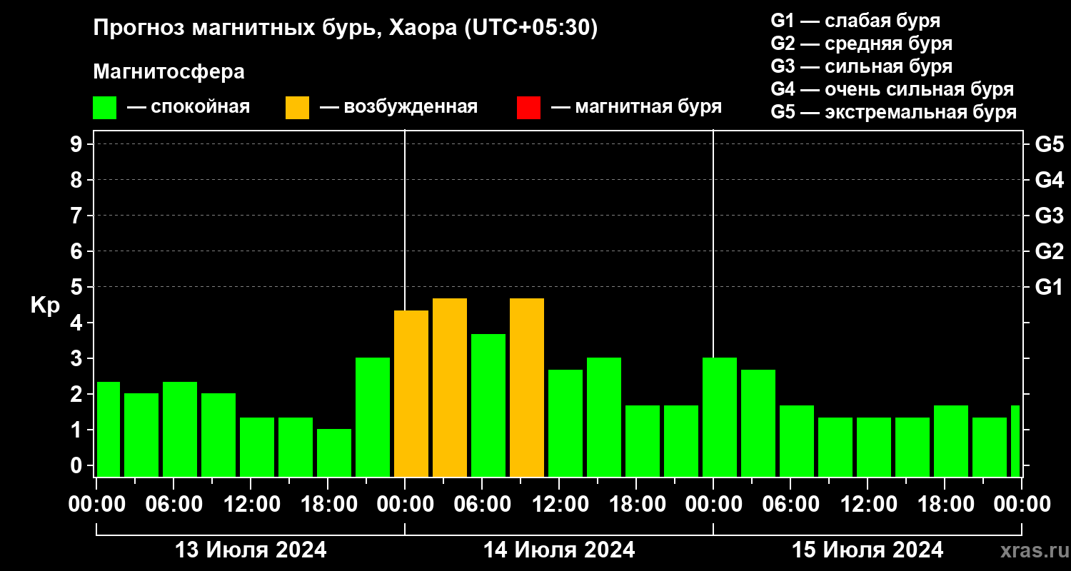 Прогноз геомагнитного индекса Kp