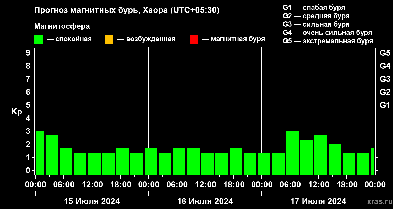 Прогноз геомагнитного индекса Kp