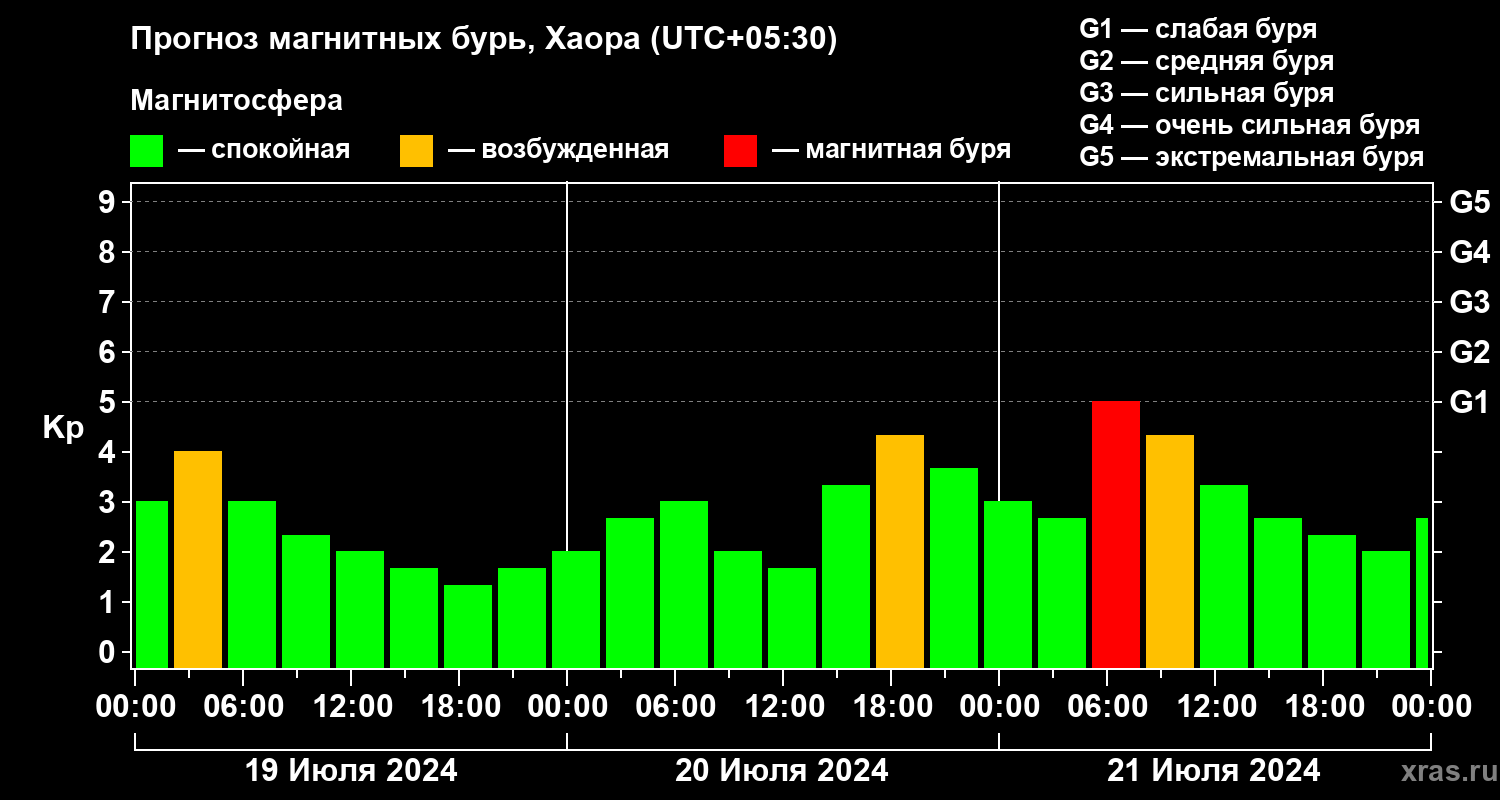 Прогноз геомагнитного индекса Kp