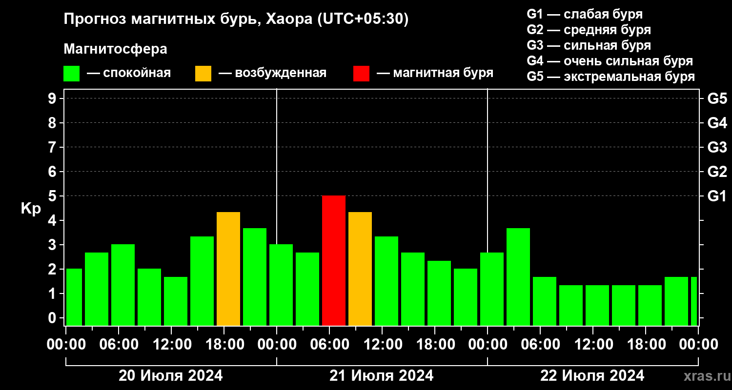 Прогноз геомагнитного индекса Kp