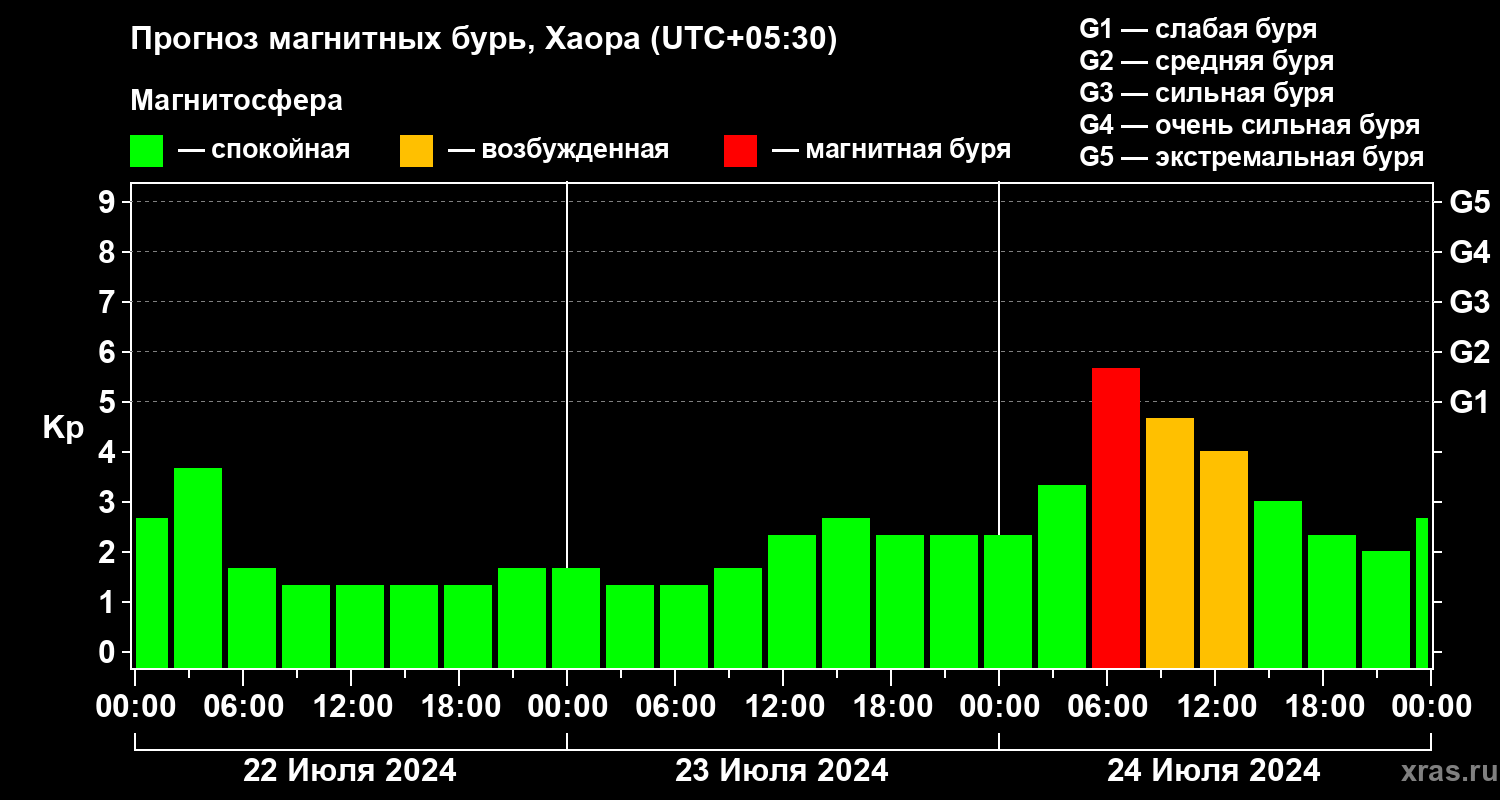 Прогноз геомагнитного индекса Kp