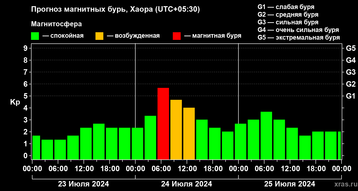 Прогноз геомагнитного индекса Kp