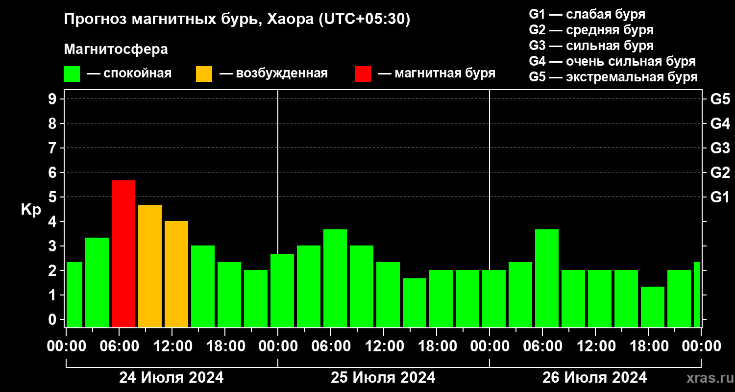 Прогноз геомагнитного индекса Kp