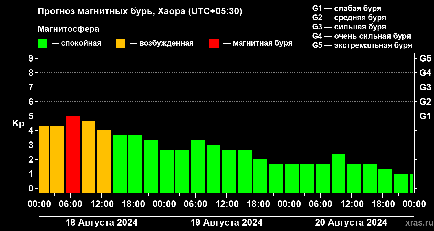 Прогноз геомагнитного индекса Kp