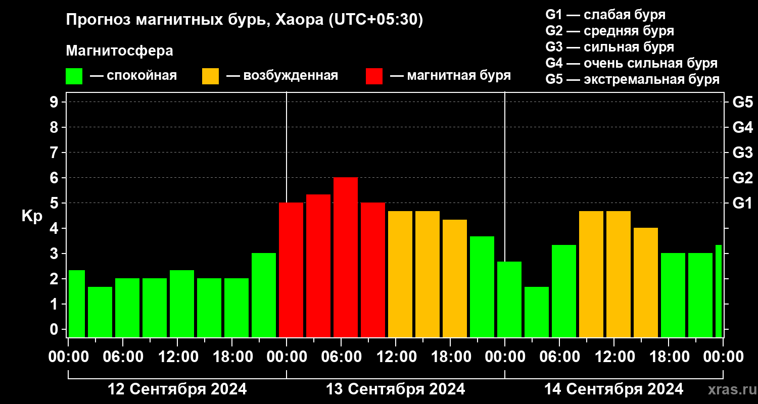 Прогноз геомагнитного индекса Kp