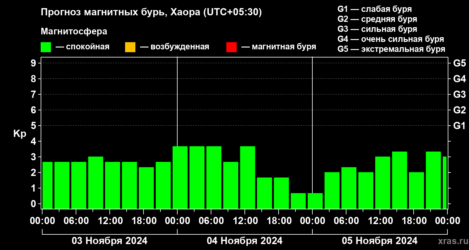 Прогноз геомагнитного индекса Kp