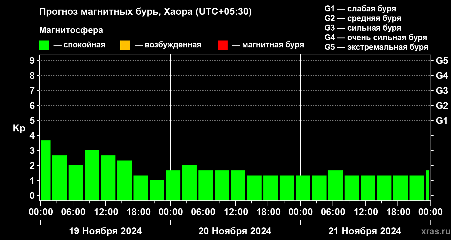 Прогноз геомагнитного индекса Kp