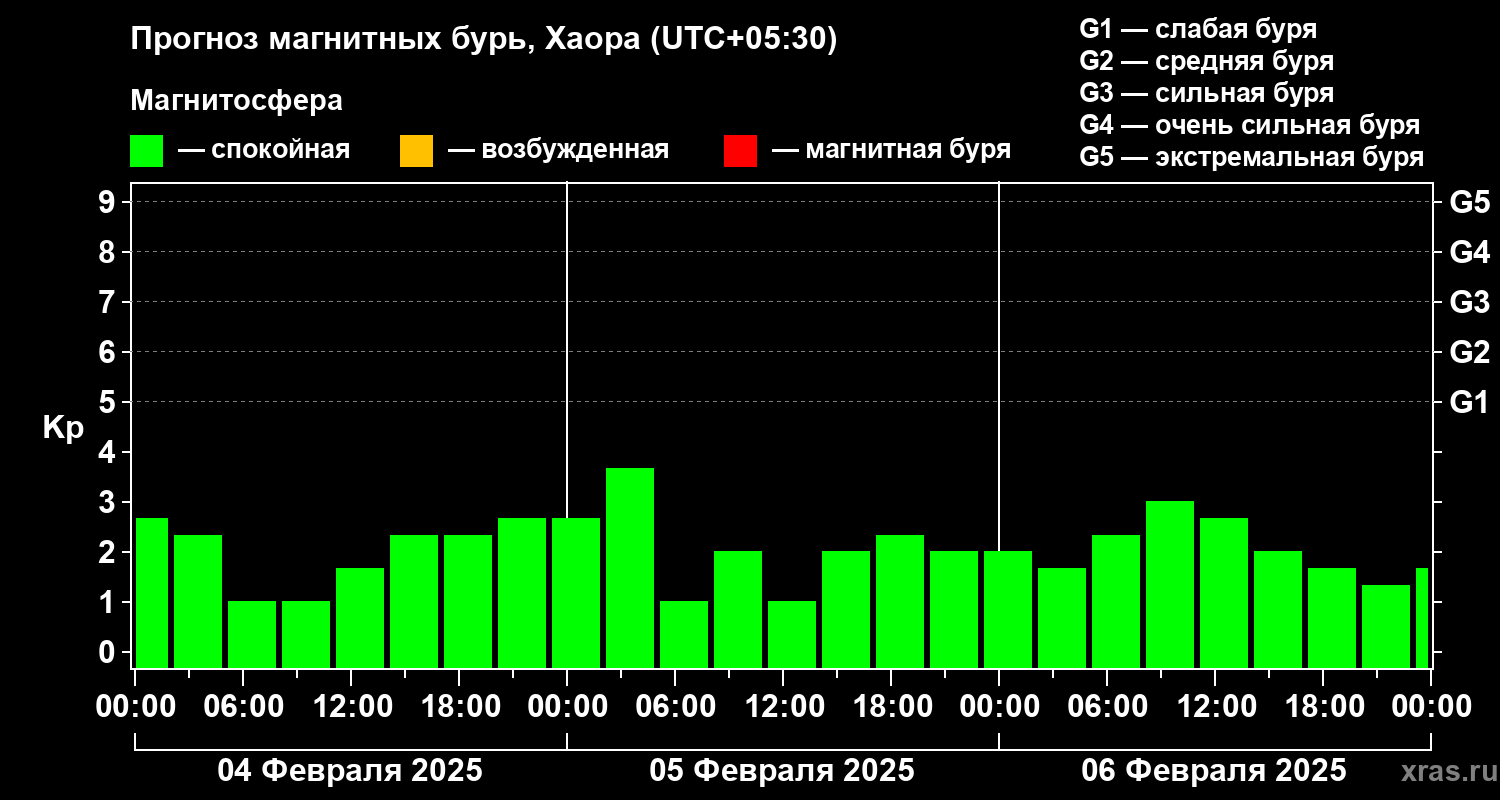 Прогноз геомагнитного индекса Kp