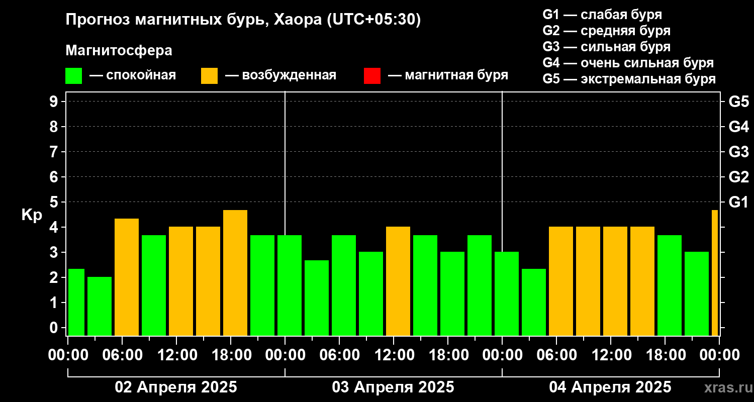 Прогноз геомагнитного индекса Kp
