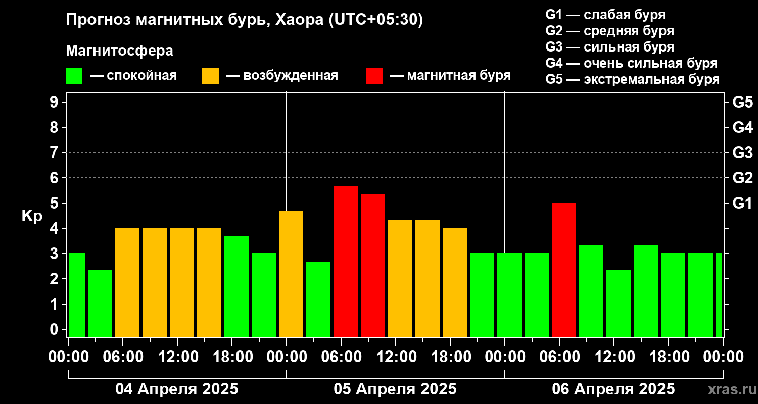 Прогноз геомагнитного индекса Kp
