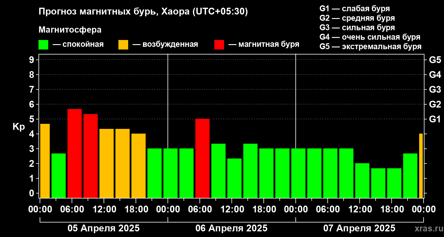 Прогноз геомагнитного индекса Kp