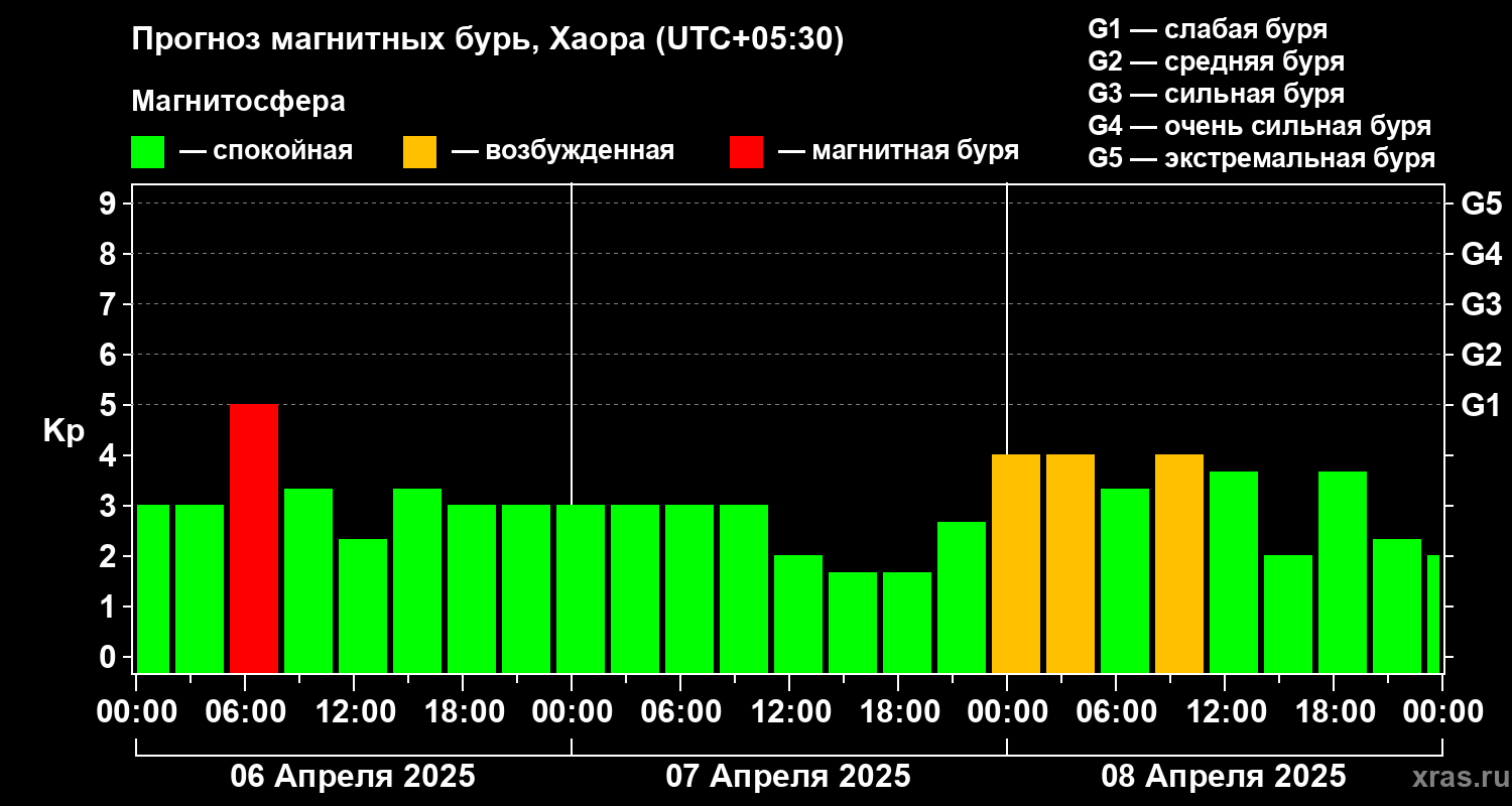 Прогноз геомагнитного индекса Kp
