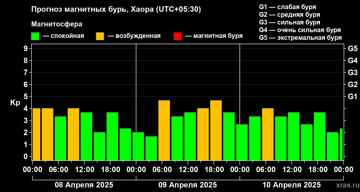Прогноз геомагнитного индекса Kp