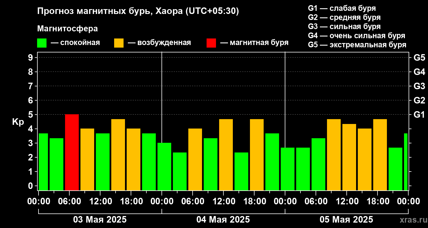 Прогноз геомагнитного индекса Kp