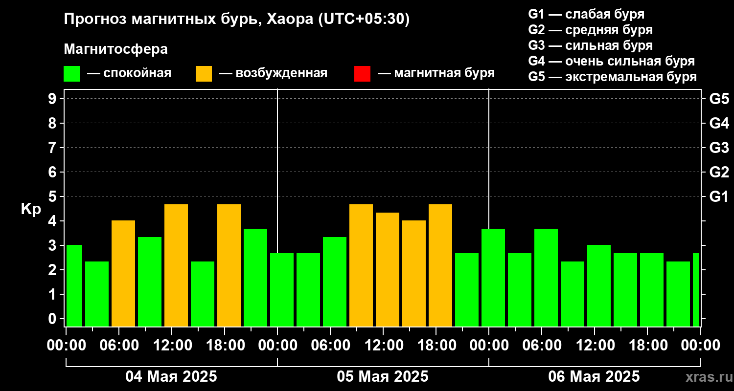 Прогноз геомагнитного индекса Kp
