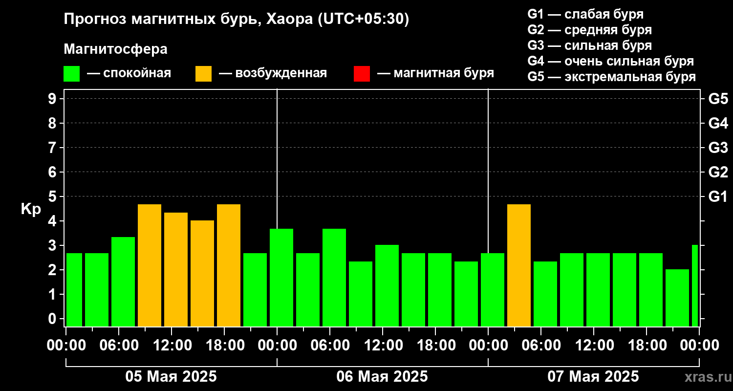Прогноз геомагнитного индекса Kp