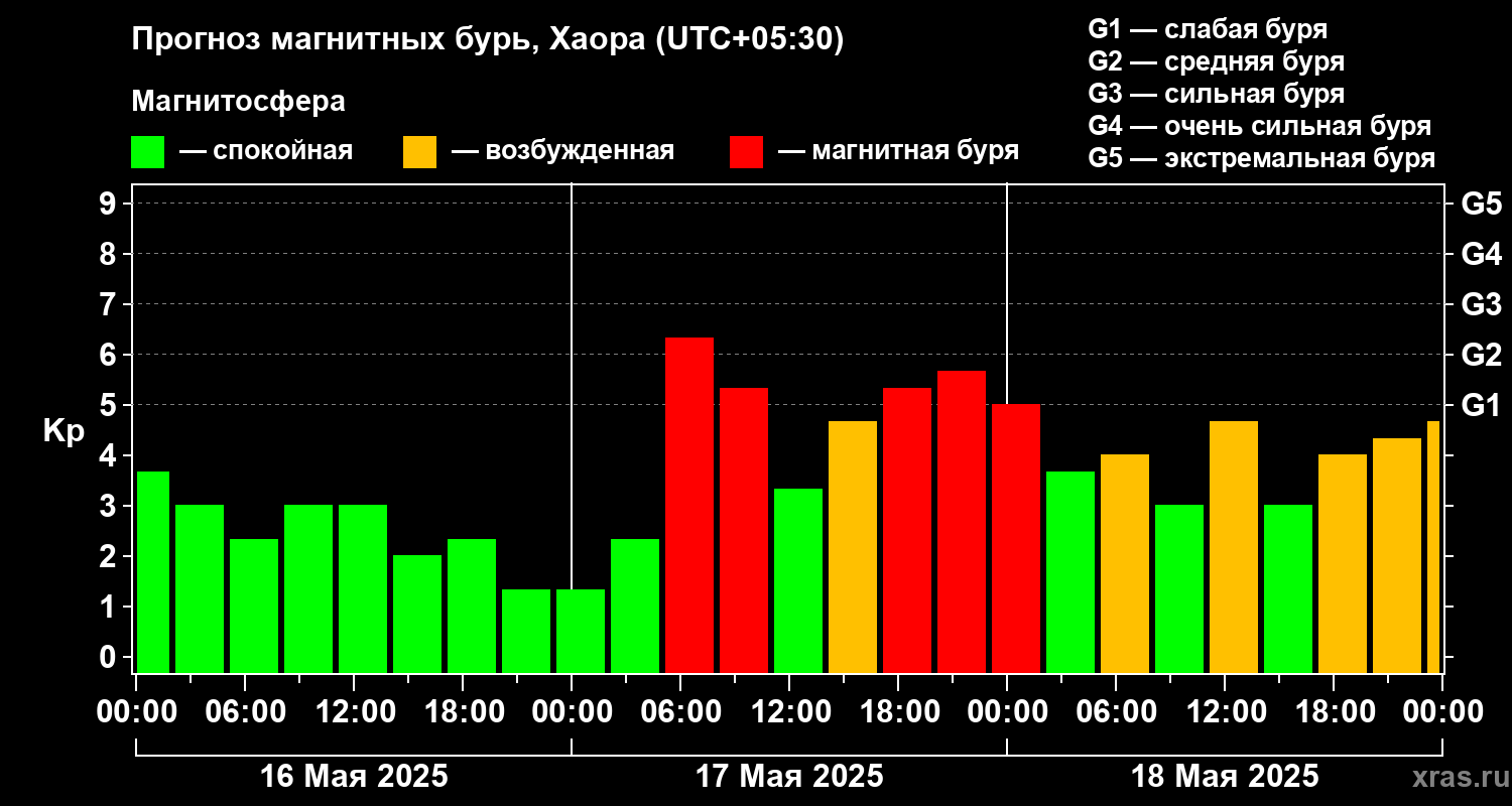 Прогноз геомагнитного индекса Kp