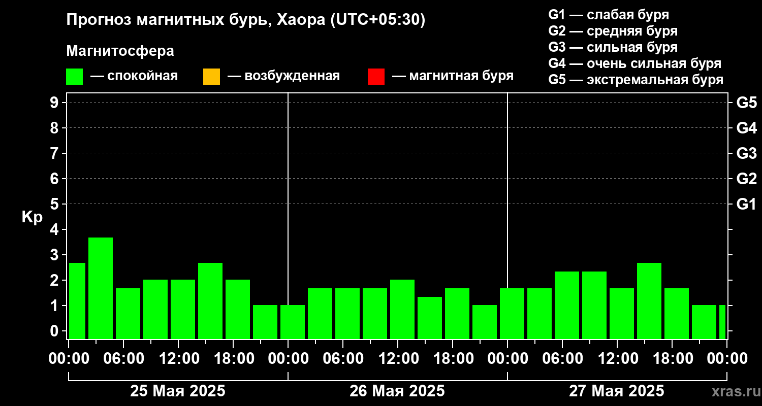 Прогноз геомагнитного индекса Kp