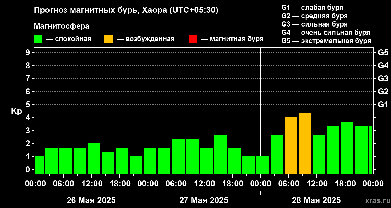 Прогноз геомагнитного индекса Kp